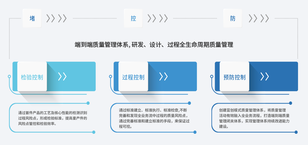 质量管理